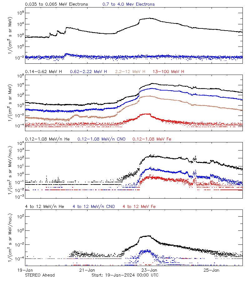 solar energetic particles