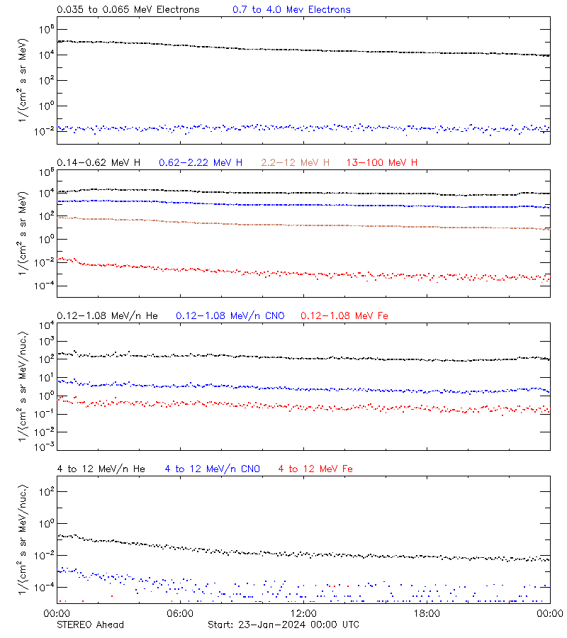 solar energetic particles