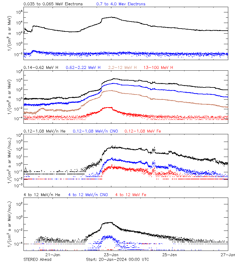 solar energetic particles