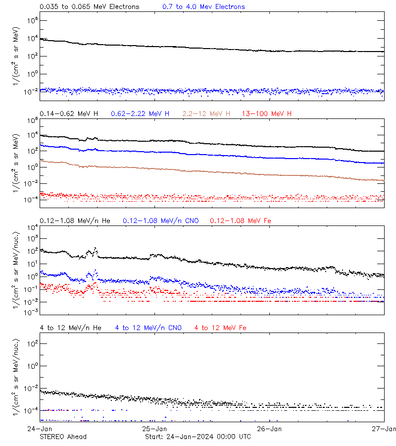 solar energetic particles