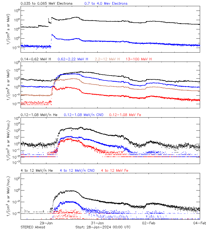 solar energetic particles