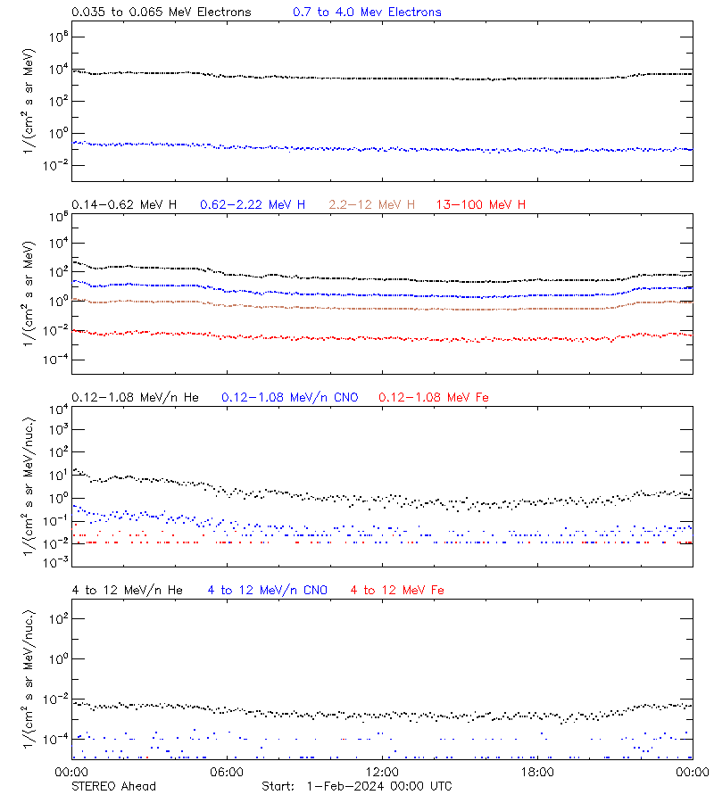 solar energetic particles