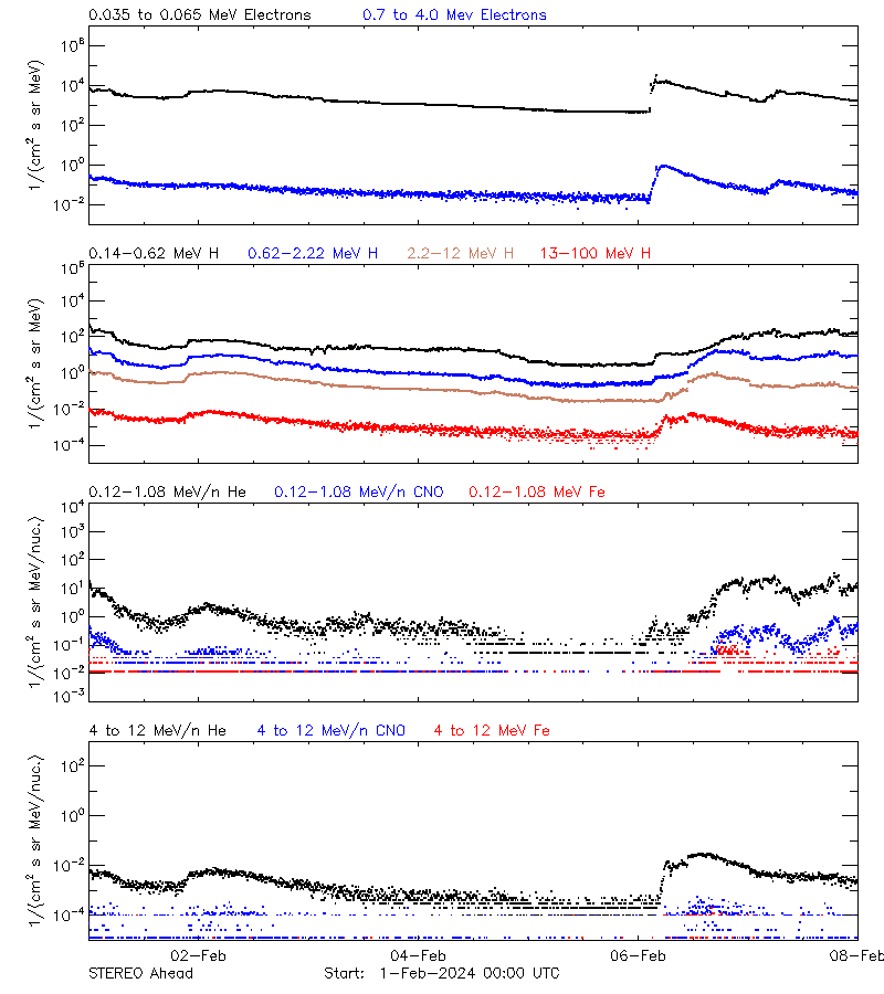 solar energetic particles