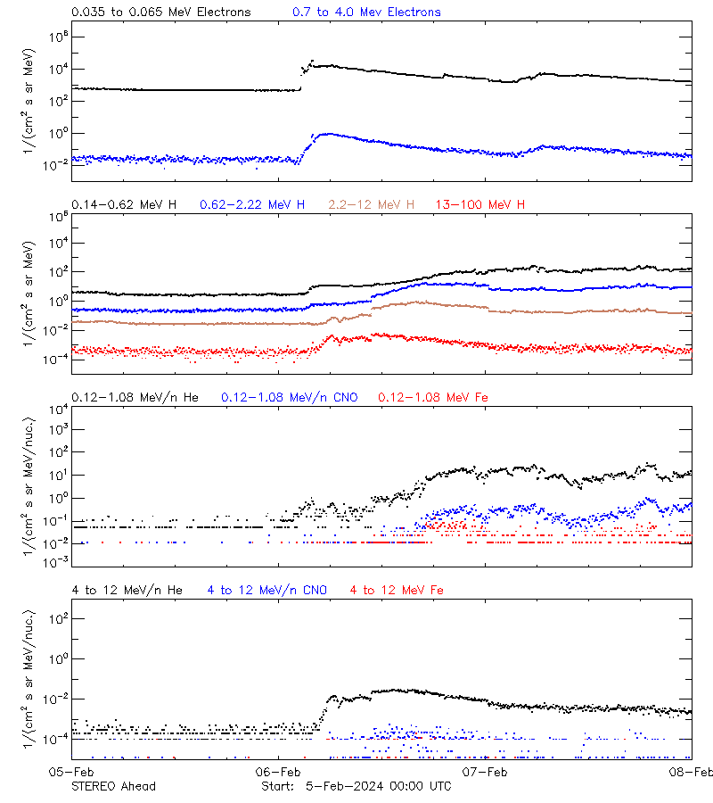 solar energetic particles