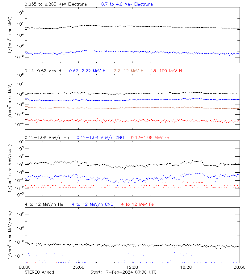 solar energetic particles