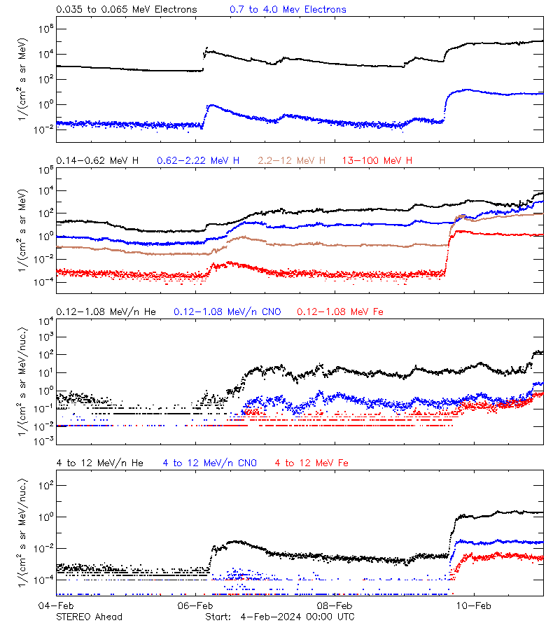 solar energetic particles