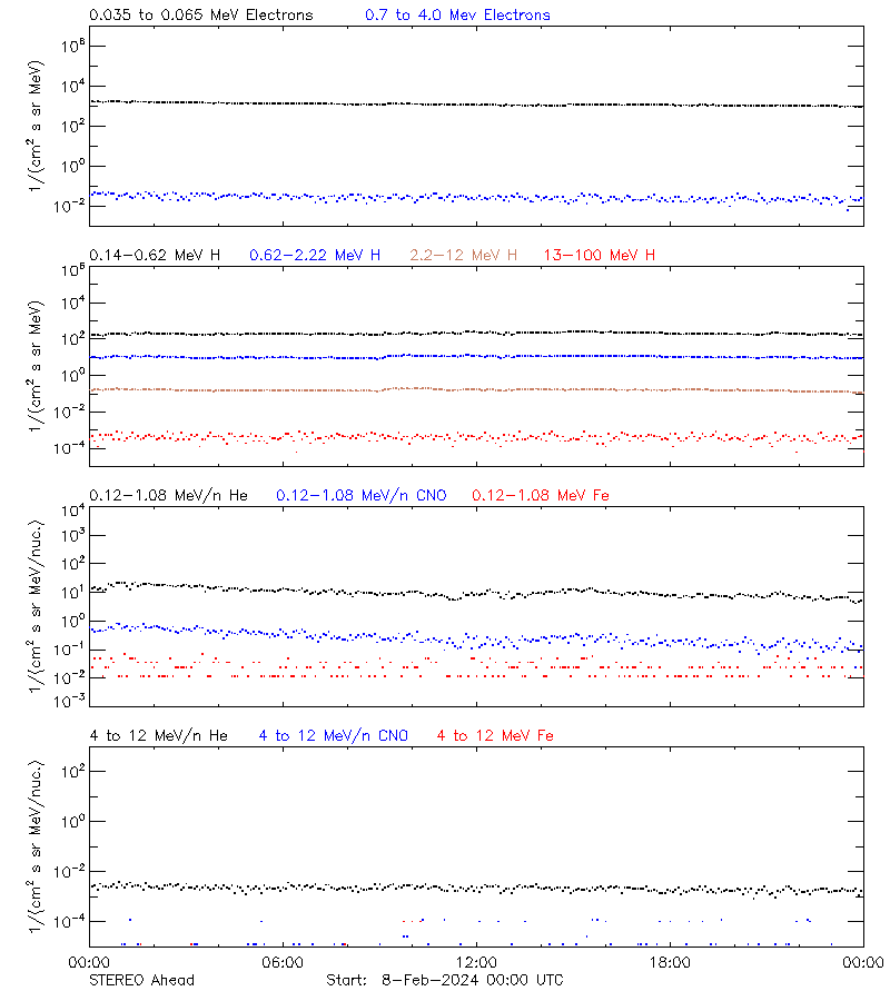 solar energetic particles