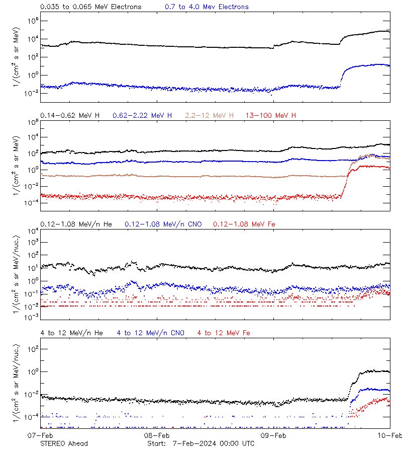 solar energetic particles