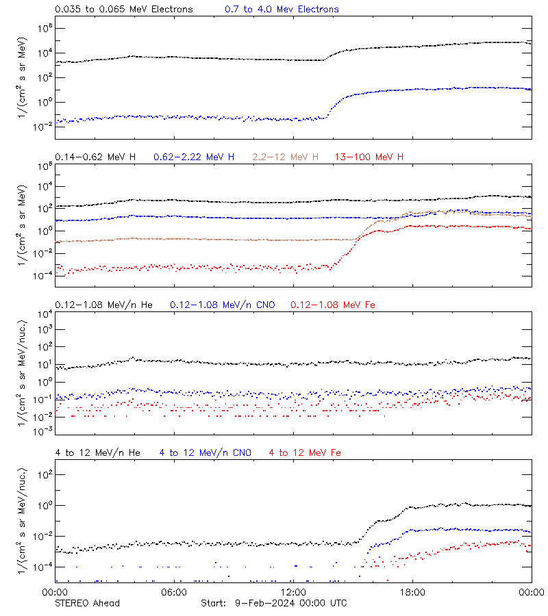 solar energetic particles