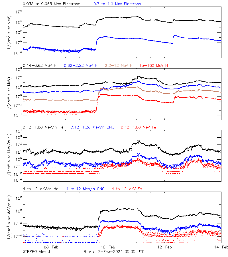 solar energetic particles