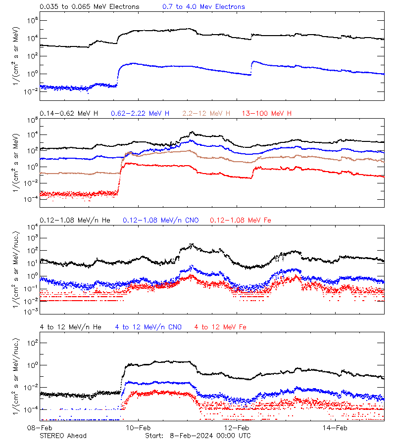 solar energetic particles