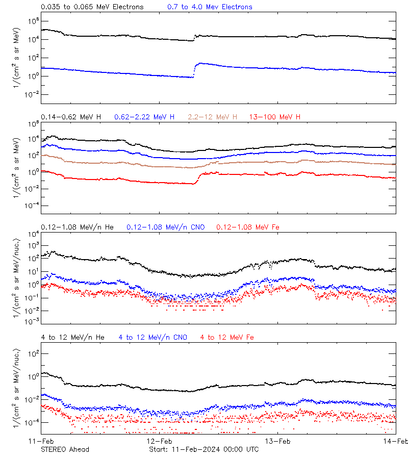 solar energetic particles