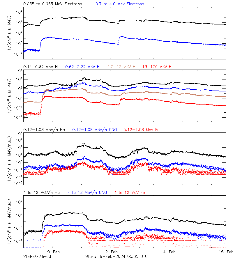 solar energetic particles