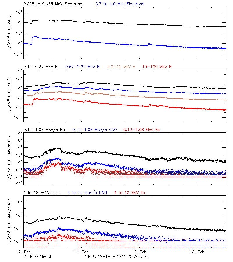 solar energetic particles