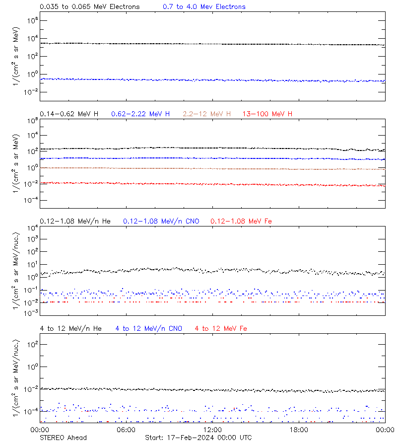 solar energetic particles