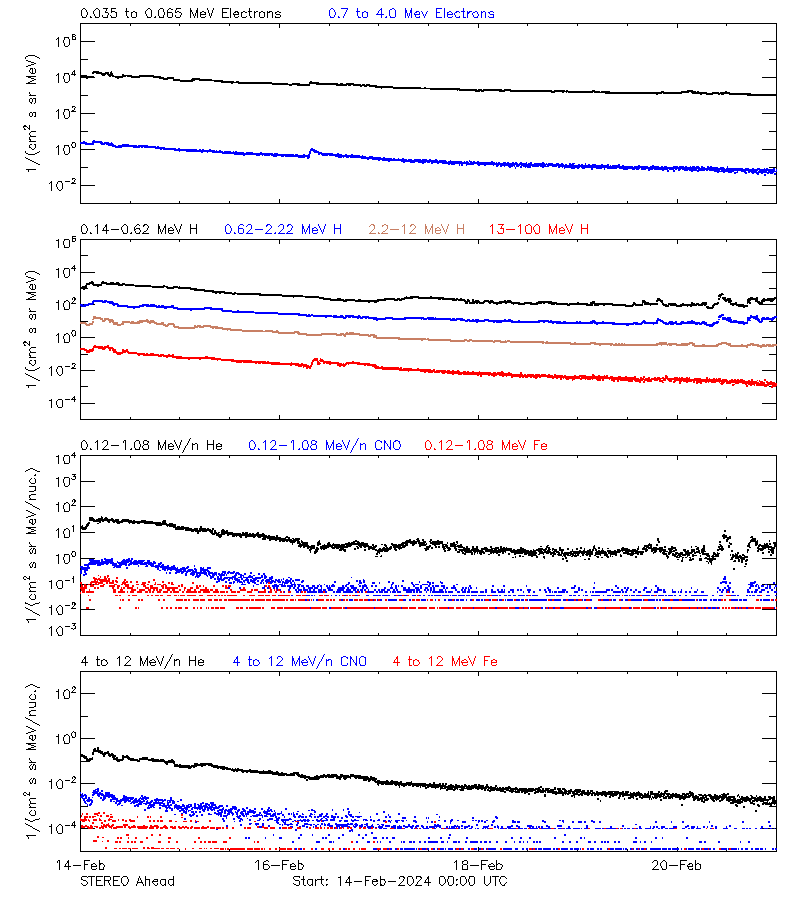 solar energetic particles