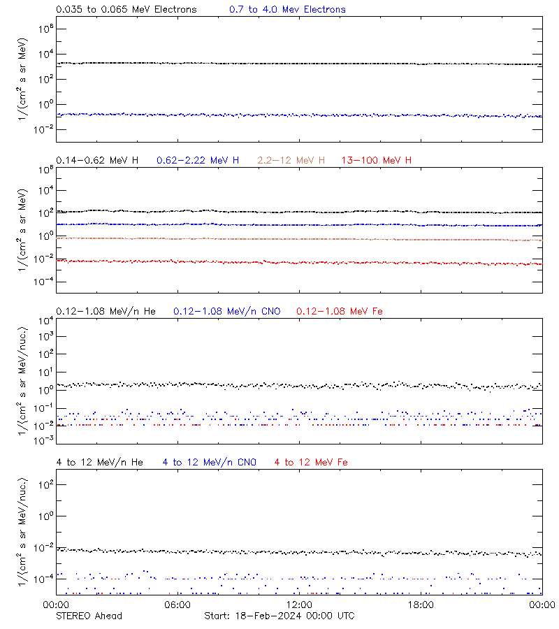 solar energetic particles