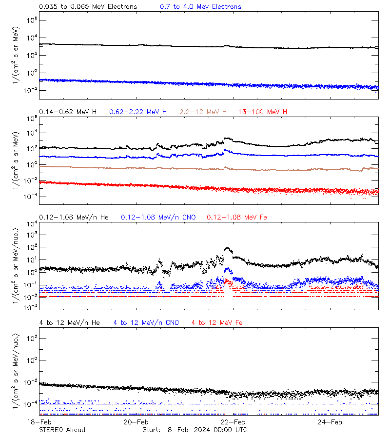 solar energetic particles