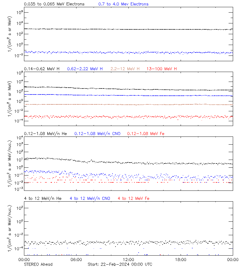 solar energetic particles