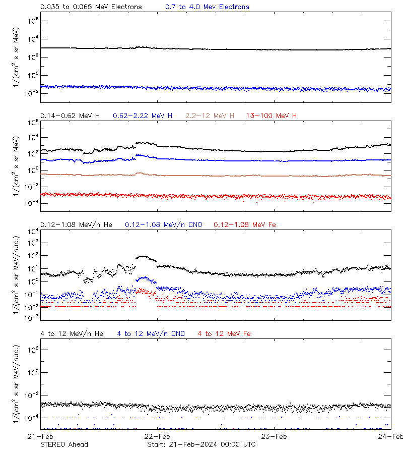 solar energetic particles