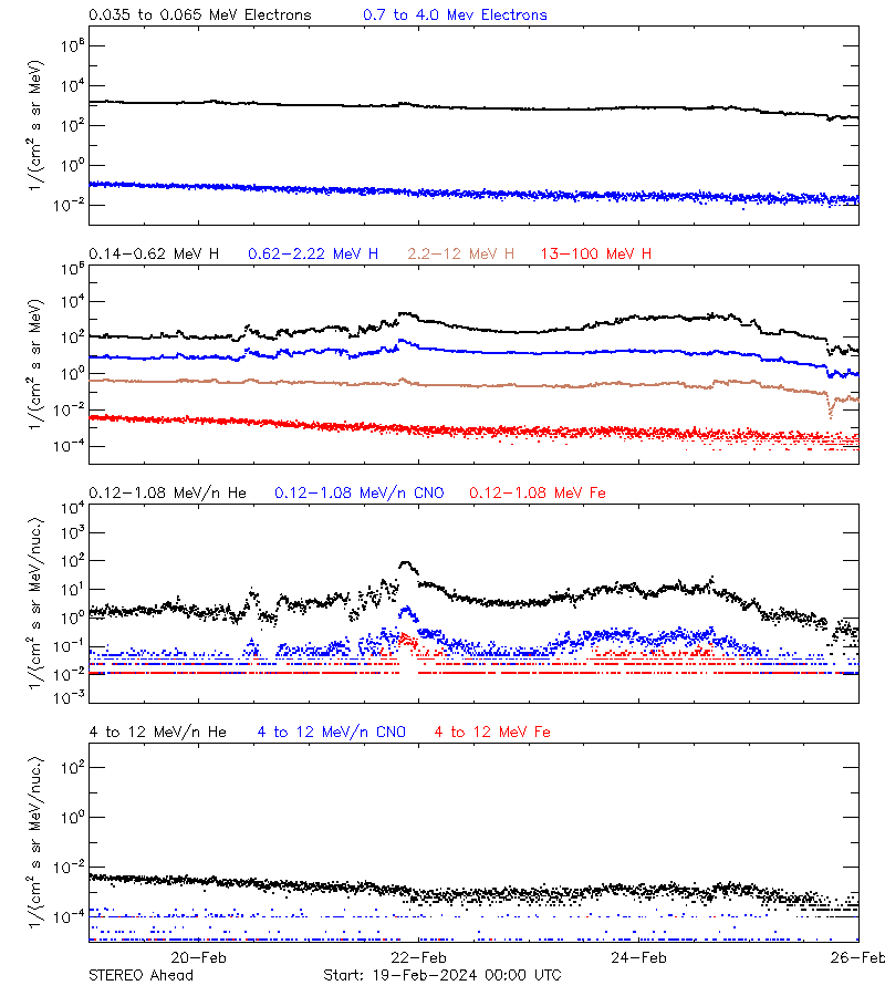 solar energetic particles