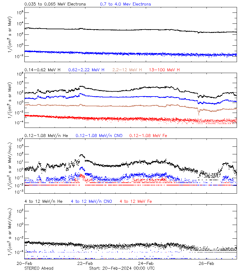 solar energetic particles