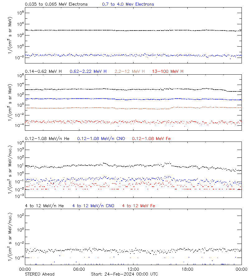 solar energetic particles