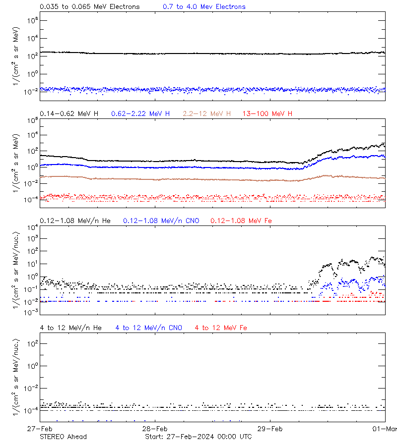 solar energetic particles