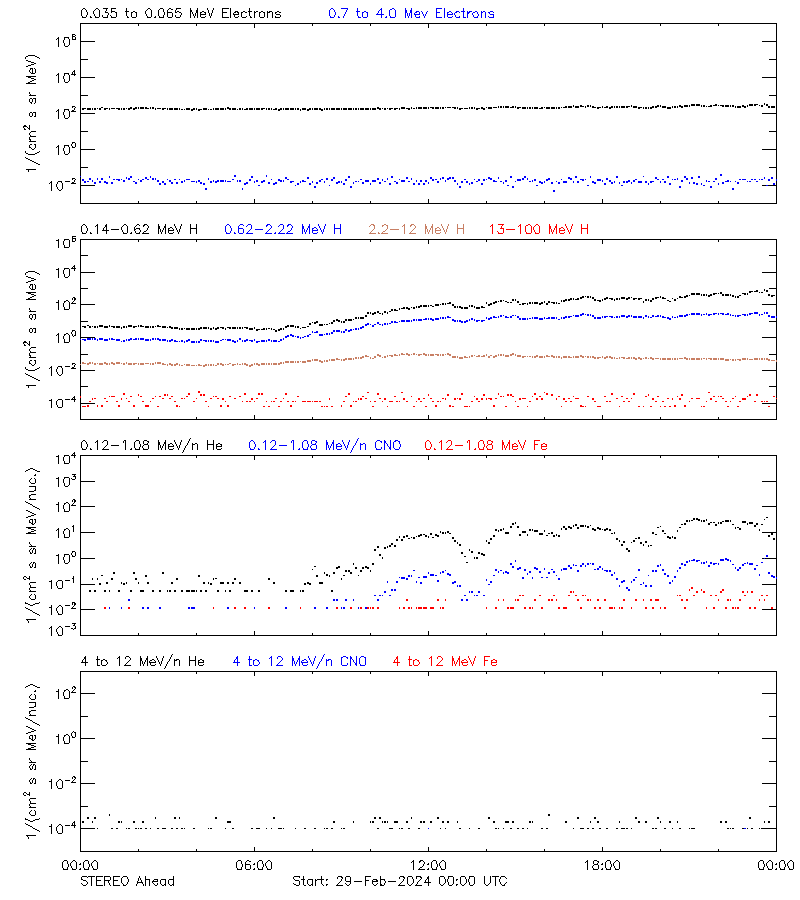 solar energetic particles