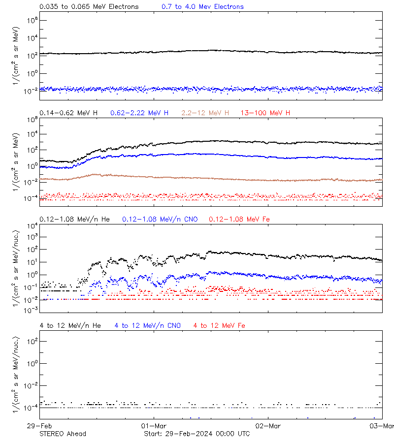 solar energetic particles