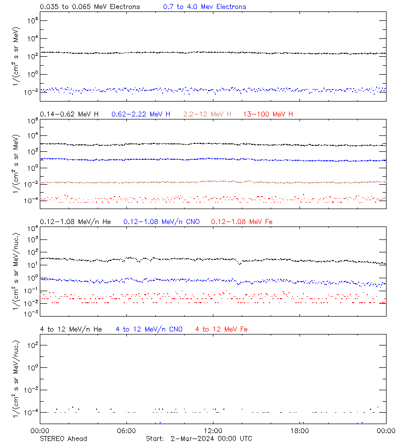 solar energetic particles