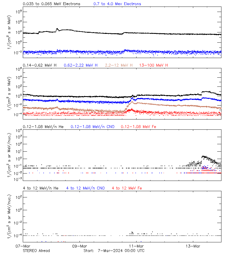 solar energetic particles