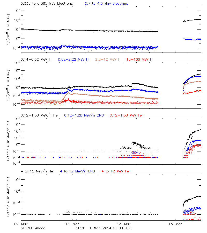 solar energetic particles