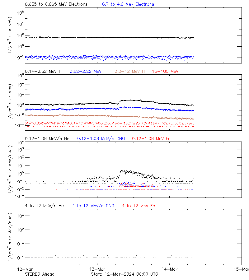 solar energetic particles