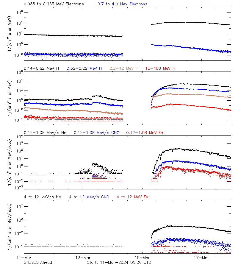 solar energetic particles