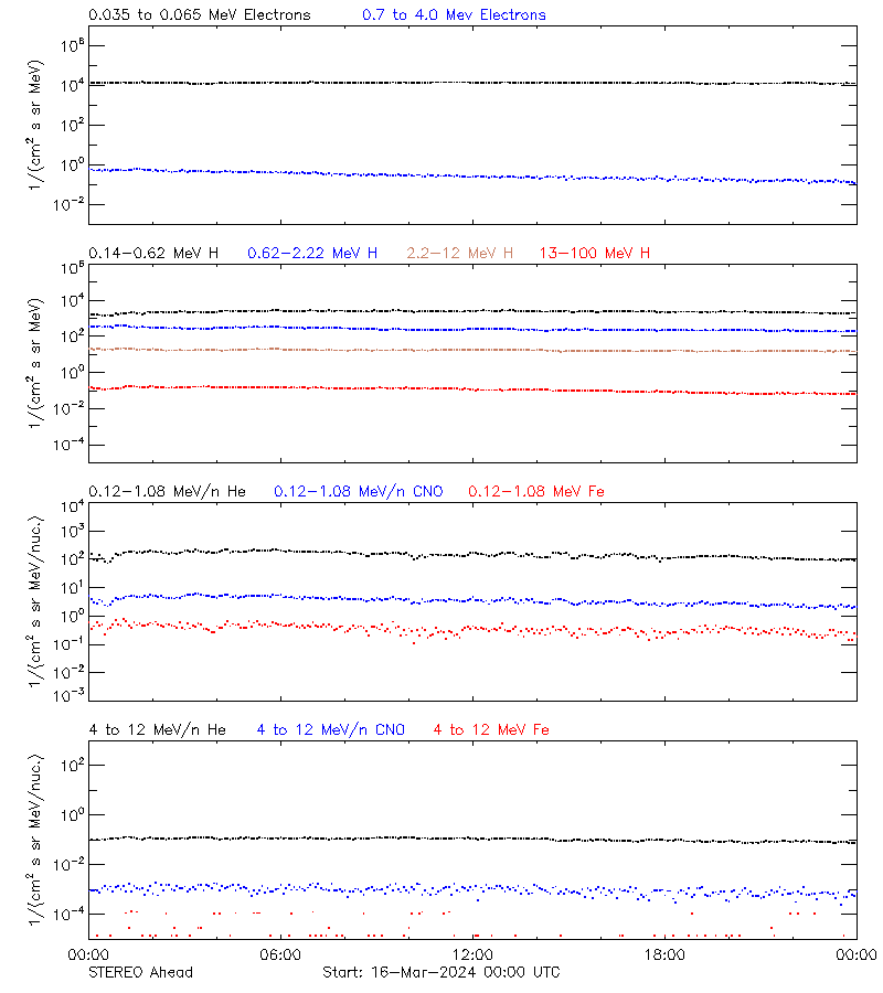 solar energetic particles