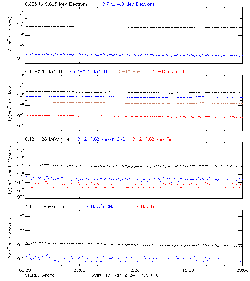 solar energetic particles