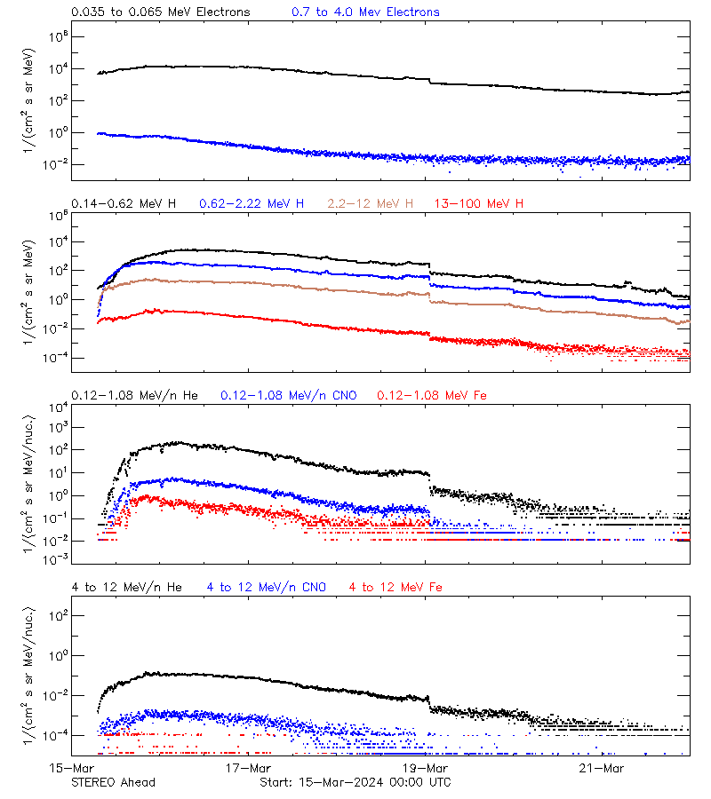 solar energetic particles