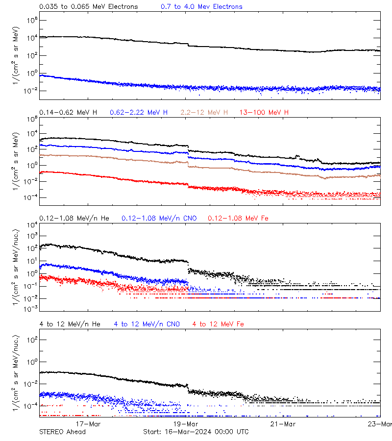 solar energetic particles