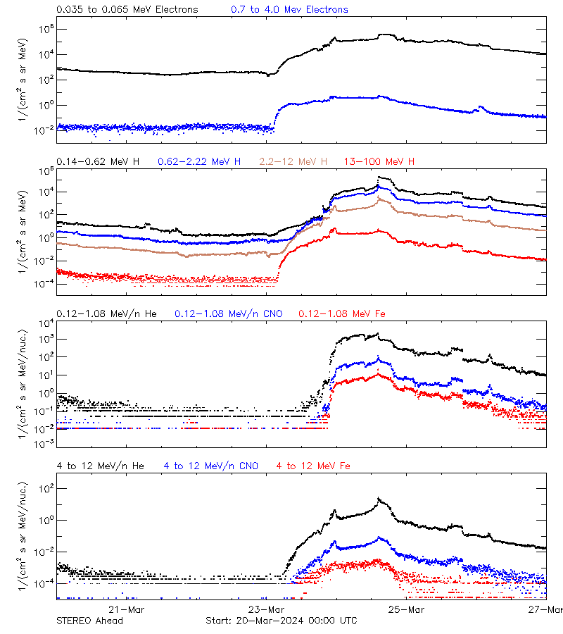 solar energetic particles