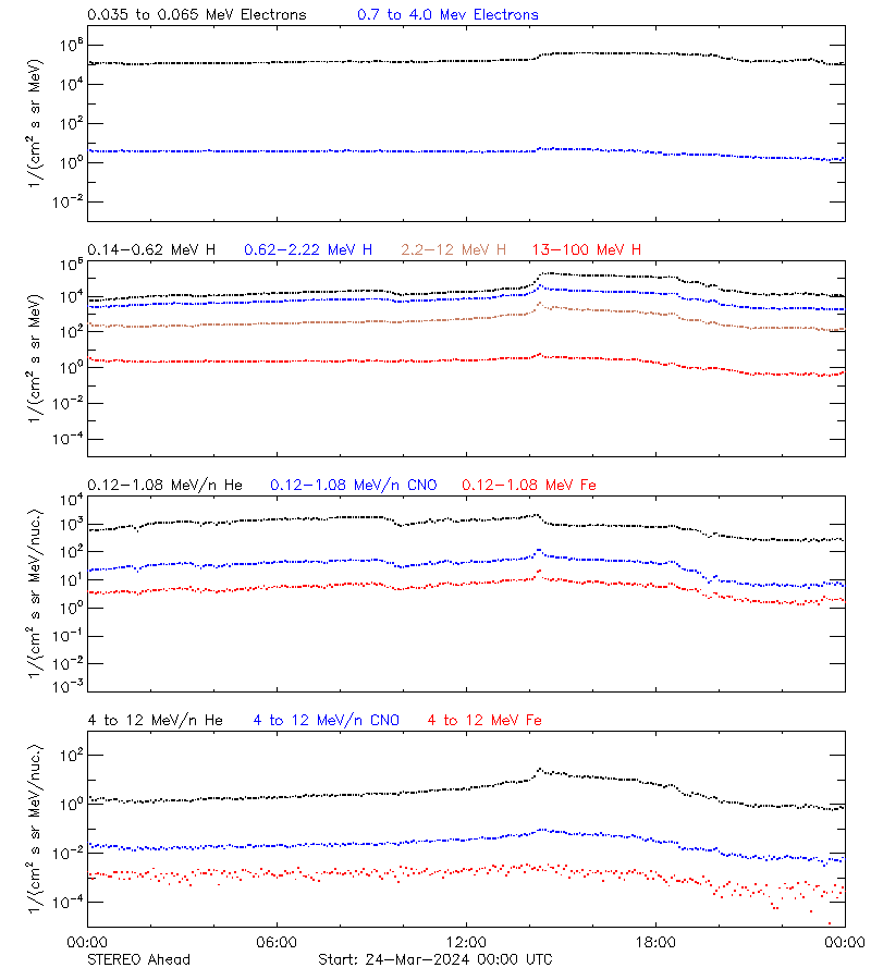 solar energetic particles