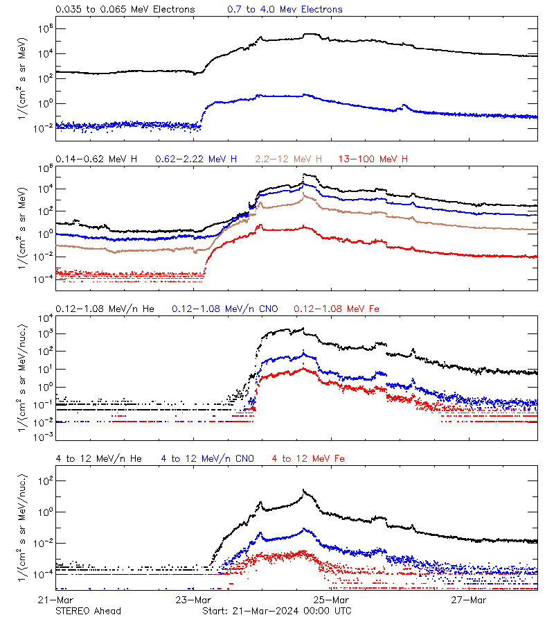 solar energetic particles