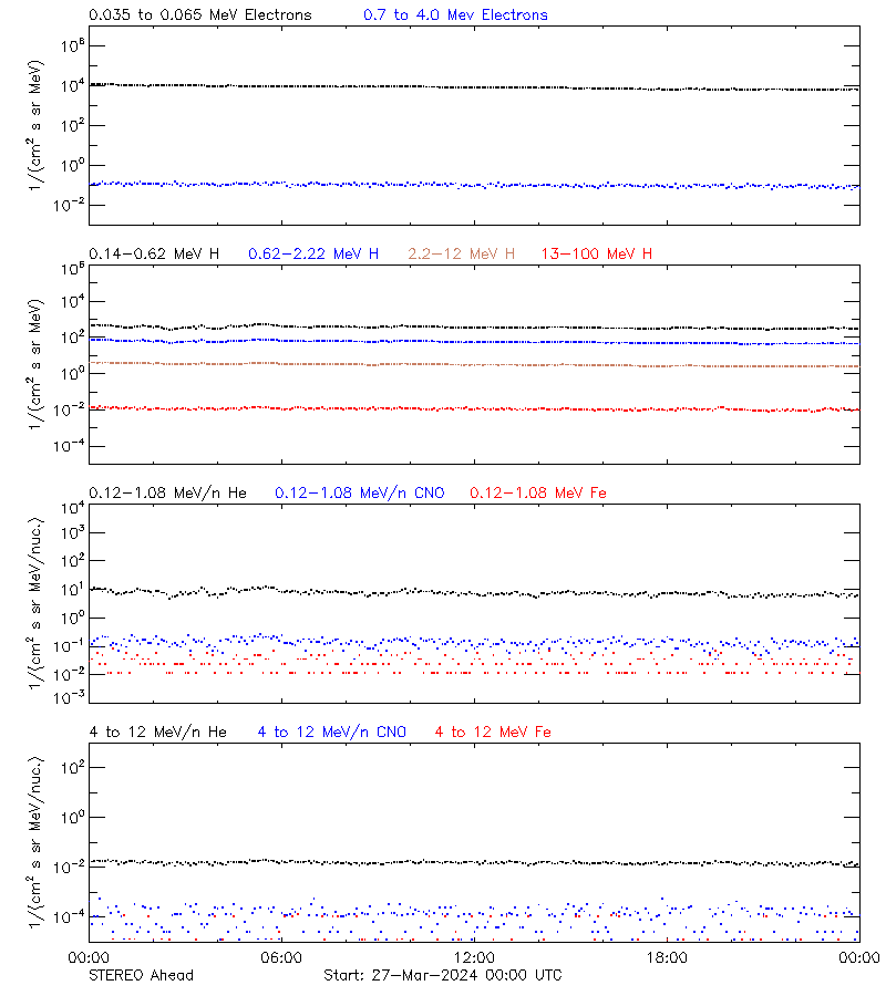 solar energetic particles