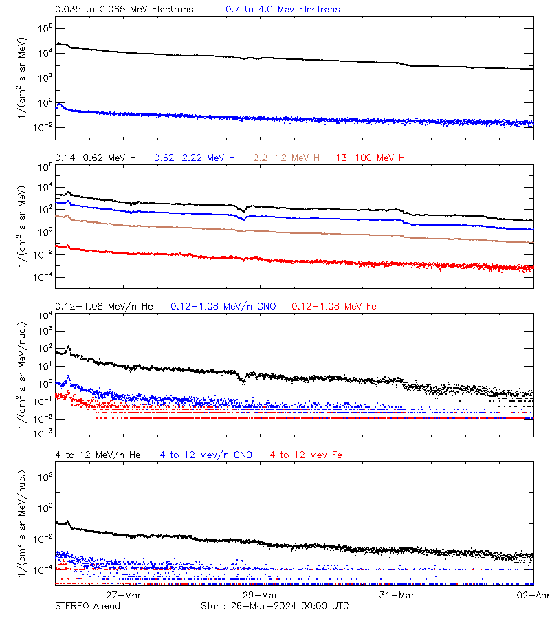 solar energetic particles