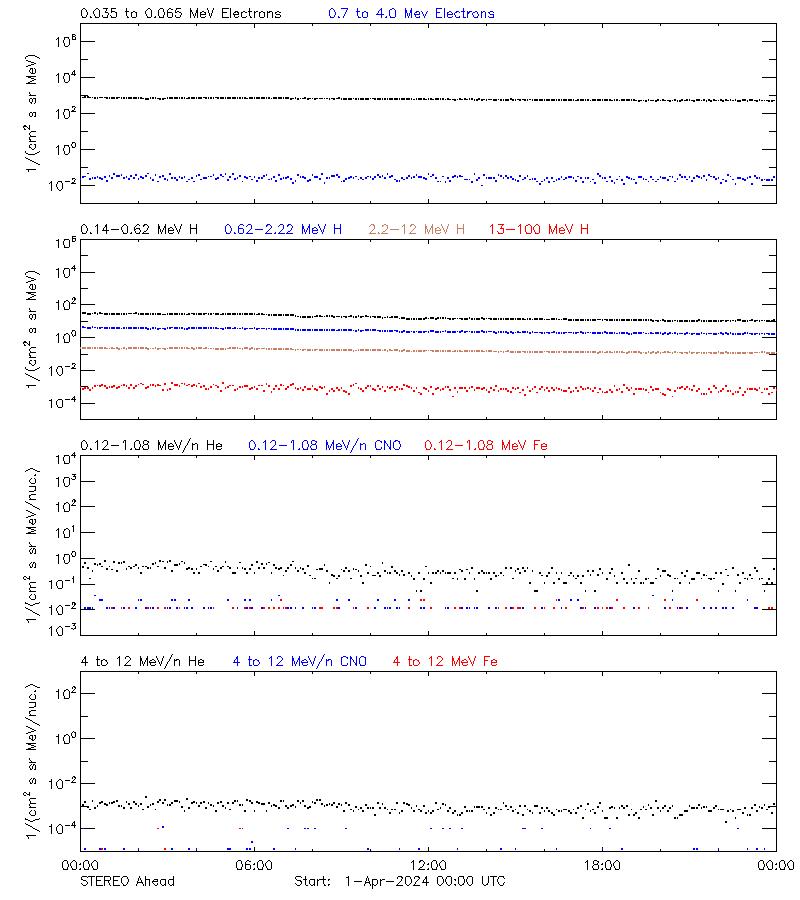 solar energetic particles