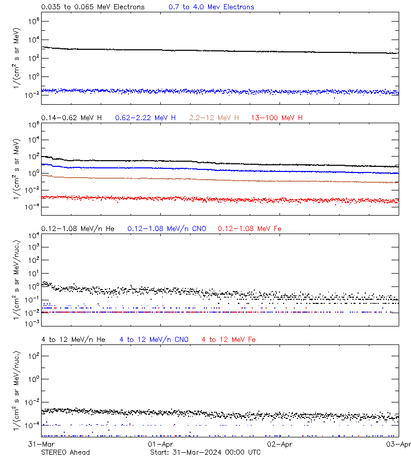 solar energetic particles