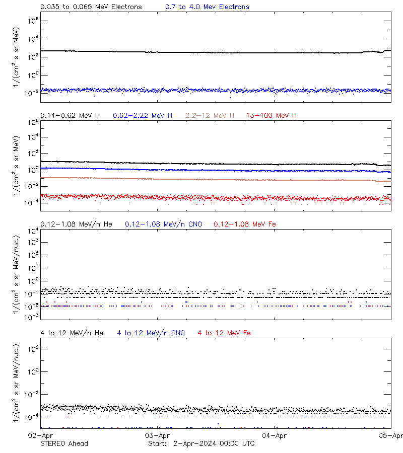 solar energetic particles