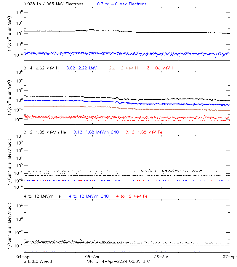 solar energetic particles