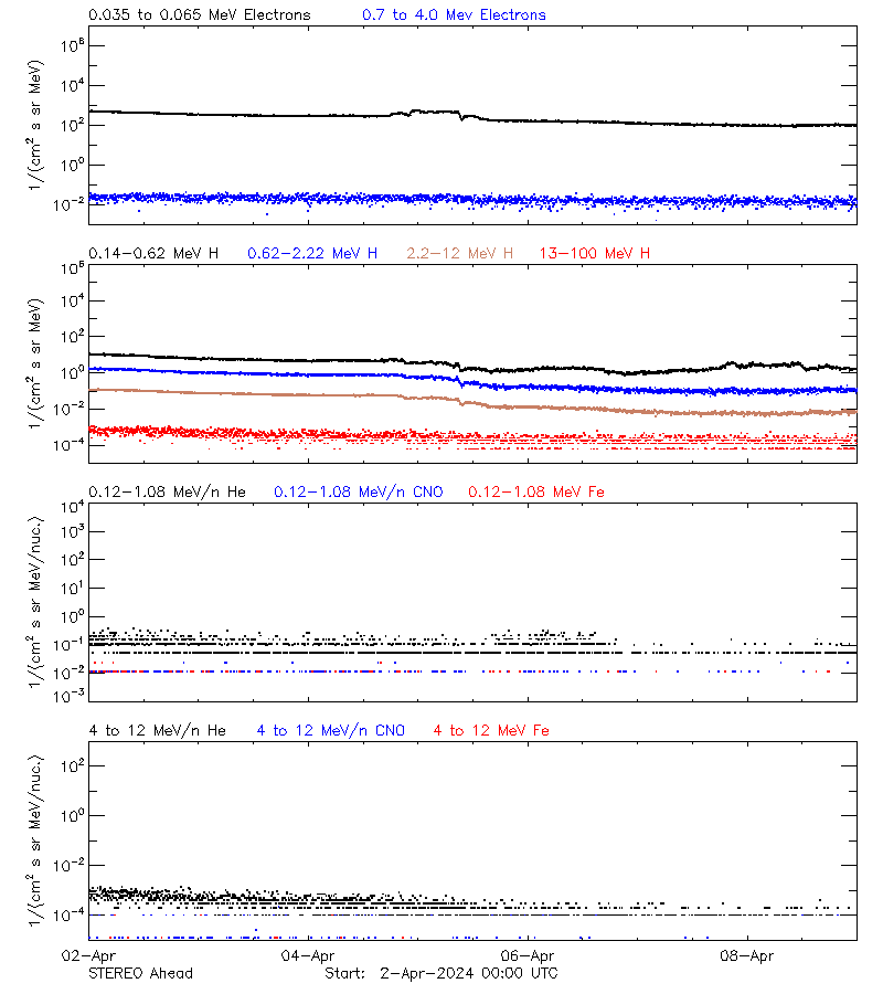 solar energetic particles