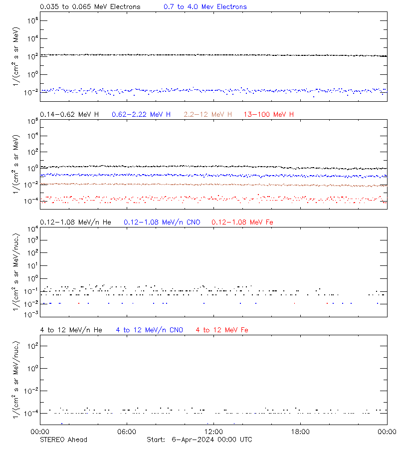 solar energetic particles